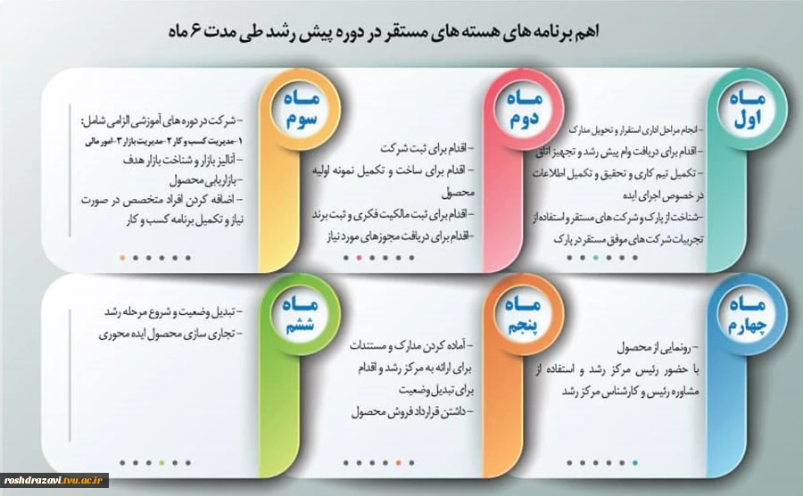 اهم برنامه های هسته های مستقر در دوره پیش رشد طی مدت 6 ماه